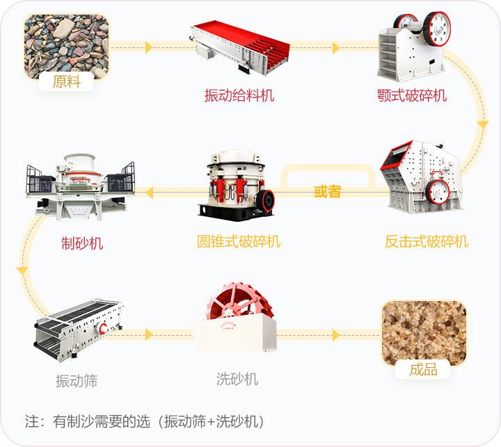 石料破碎流程，可定制搭配生產線